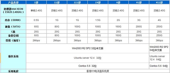 電信通香港云主機VPS 雙核2.40G內存24小時穩定運行的輕量級解決方案